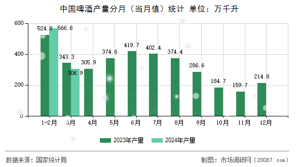 中国啤酒产量分月（当月值）统计
