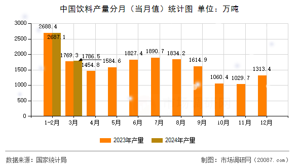中国饮料产量分月（当月值）统计图
