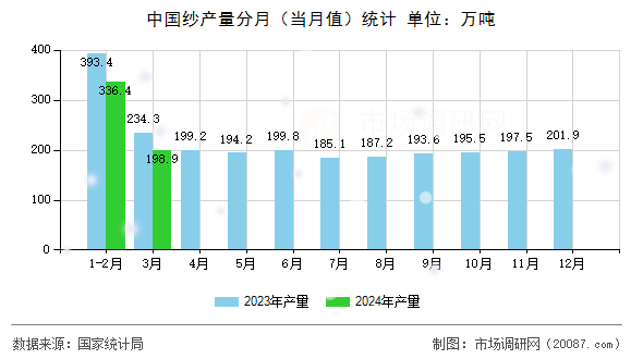 中国纱产量分月（当月值）统计
