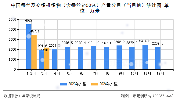 中国蚕丝及交织机织物（含蚕丝≥50％）产量分月（当月值）统计图