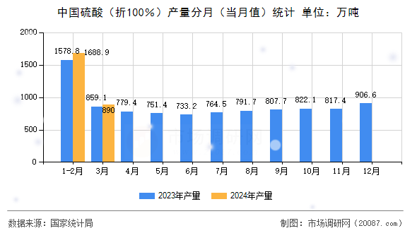 中国硫酸（折100％）产量分月（当月值）统计