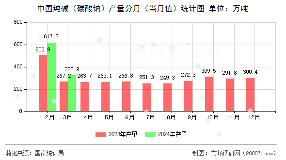 中国纯碱（碳酸钠）产量分月（当月值）统计图