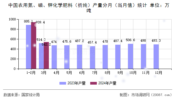 中国农用氮、磷、钾化学肥料（折纯）产量分月（当月值）统计