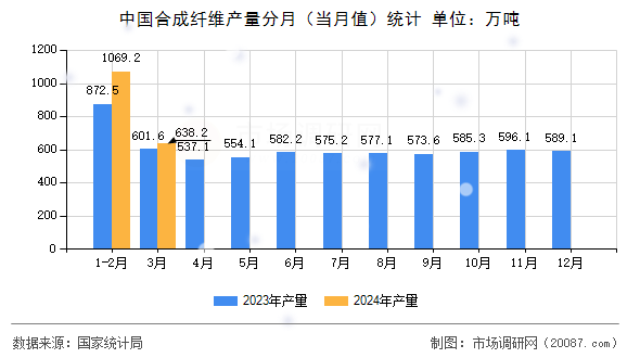 中国合成纤维产量分月（当月值）统计