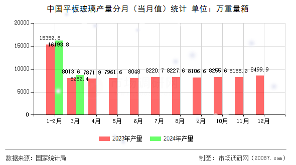 中国平板玻璃产量分月（当月值）统计
