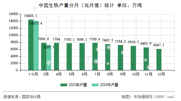 中国生铁产量分月（当月值）统计