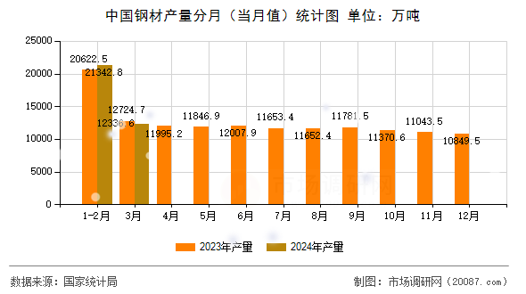 中国钢材产量分月（当月值）统计图