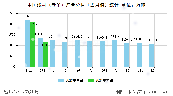 中国线材（盘条）产量分月（当月值）统计