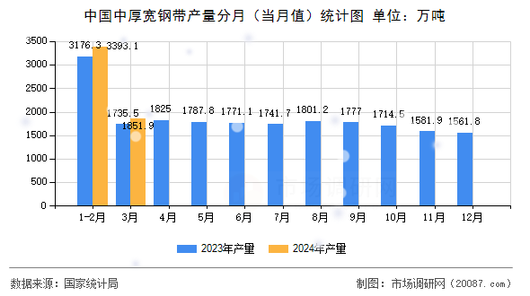中国中厚宽钢带产量分月（当月值）统计图