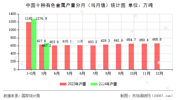 中国十种有色金属产量分月（当月值）统计图