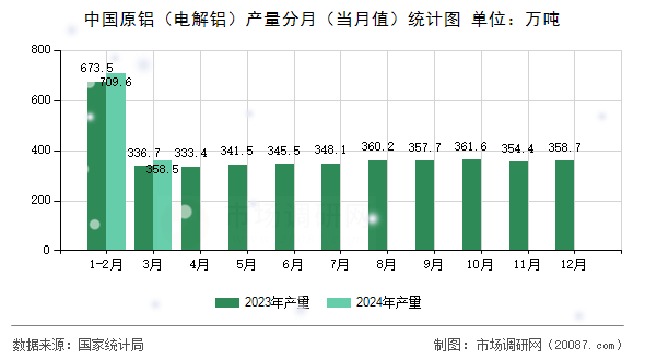 中国原铝（电解铝）产量分月（当月值）统计图