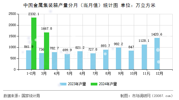 中国金属集装箱产量分月（当月值）统计图