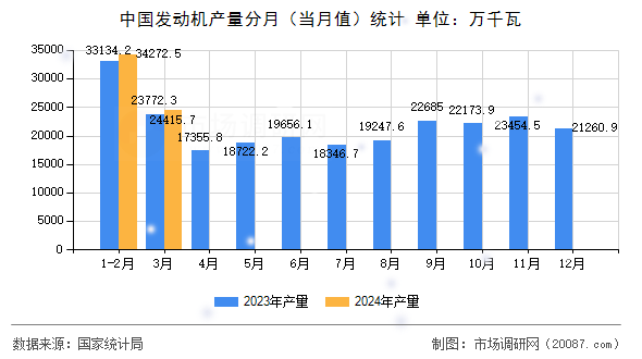 中国发动机产量分月(当月值)统计 中国发动机产量分月(当月值)统计