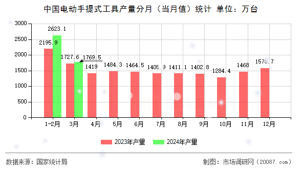 中国电动手提式工具产量分月（当月值）统计