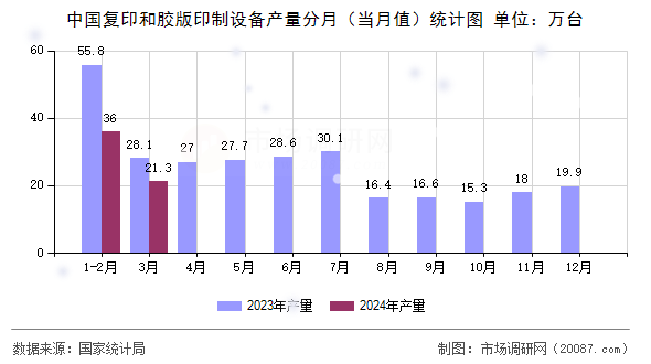 中国复印和胶版印制设备产量分月(当月值)统计图 中国复印和胶版印制设备产量分月(当月值)统计图
