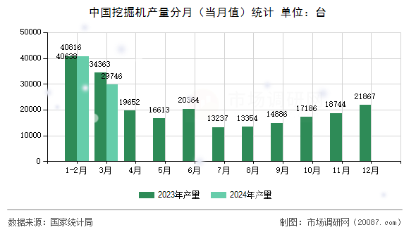 中国挖掘机产量分月（当月值）统计