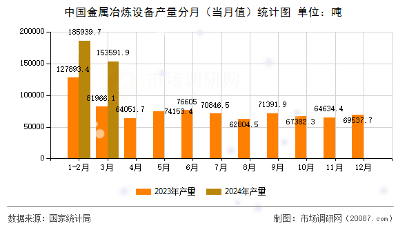 中国金属冶炼设备产量分月（当月值）统计图