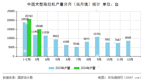 中国大型拖拉机产量分月（当月值）统计