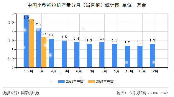 中国小型拖拉机产量分月（当月值）统计图