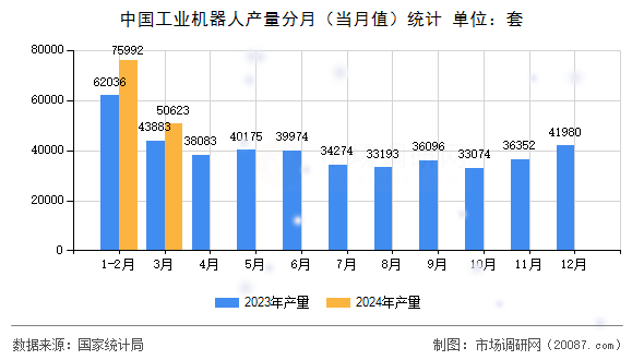 中国工业机器人产量分月（当月值）统计