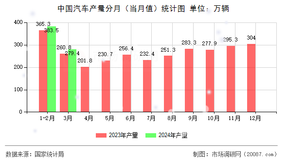 中国汽车产量分月（当月值）统计图