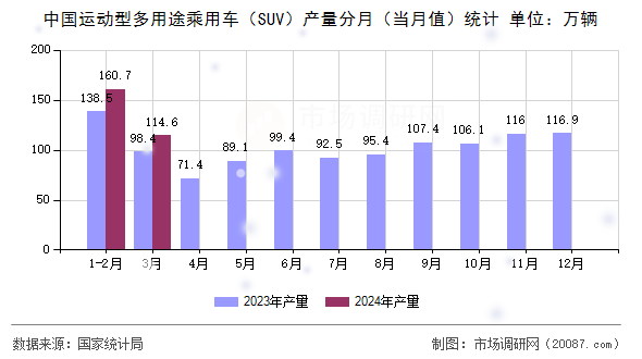 中国运动型多用途乘用车（SUV）产量分月（当月值）统计