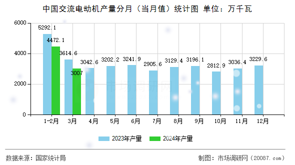 中国交流电动机产量分月（当月值）统计图