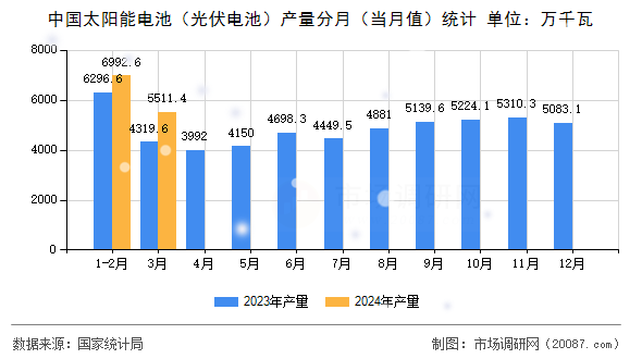 中国太阳能电池(光伏电池)产量分月(当月值)统计 中国太阳能电池(光伏电池)产量分月(当月值)统计