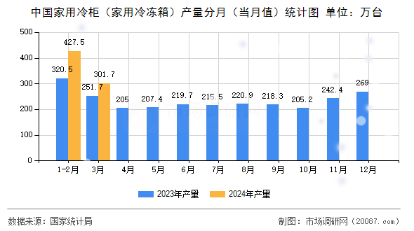 中国家用冷柜(家用冷冻箱)产量分月(当月值)统计图 中国家用冷柜(家用冷冻箱)产量分月(当月值)统计图