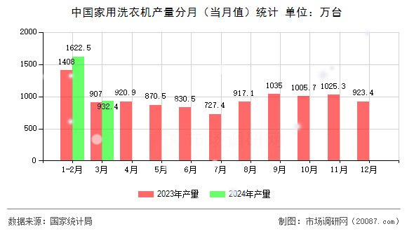 中国家用洗衣机产量分月（当月值）统计