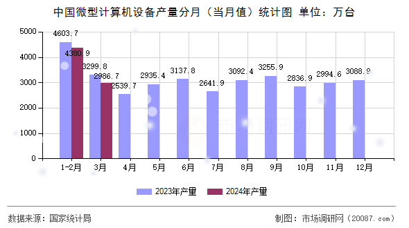 中国微型计算机设备产量分月（当月值）统计图