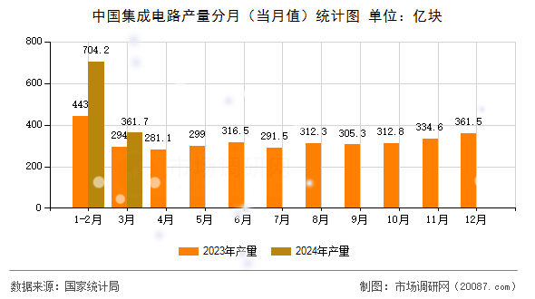 中国集成电路产量分月（当月值）统计图