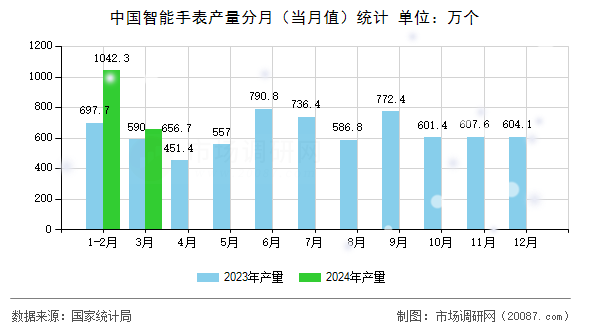 中国智能手表产量分月（当月值）统计