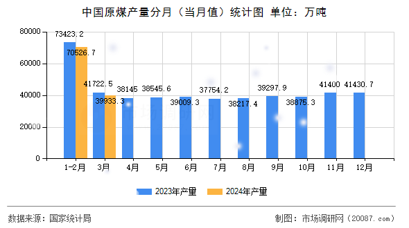 中国原煤产量分月(当月值)统计图 中国原煤产量分月(当月值)统计图
