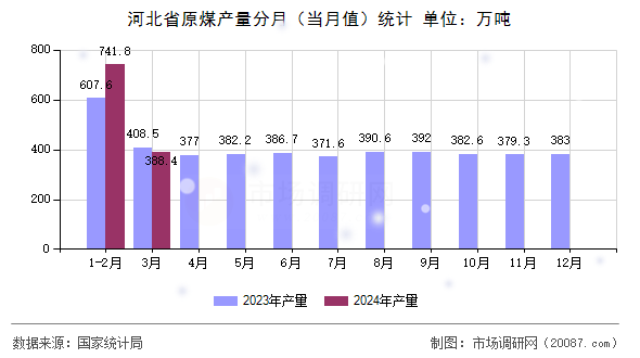 河北省原煤产量分月(当月值)统计 河北省原煤产量分月(当月值)统计