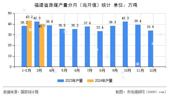 福建省原煤产量分月(当月值)统计 福建省原煤产量分月(当月值)统计