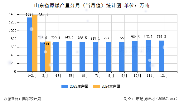 山东省原煤产量分月(当月值)统计图 山东省原煤产量分月(当月值)统计图