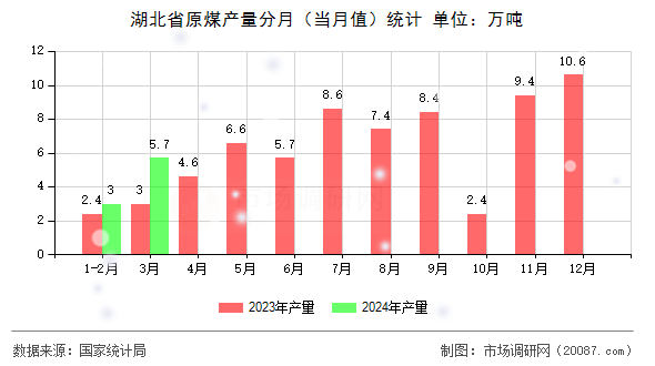 湖北省原煤产量分月（当月值）统计