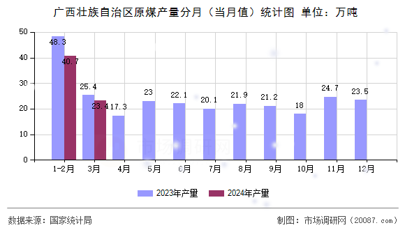 广西壮族自治区原煤产量分月（当月值）统计图