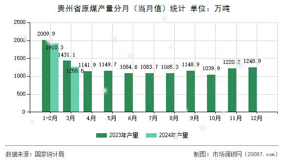 贵州省原煤产量分月(当月值)统计 贵州省原煤产量分月(当月值)统计