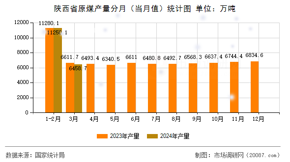 陕西省原煤产量分月（当月值）统计图