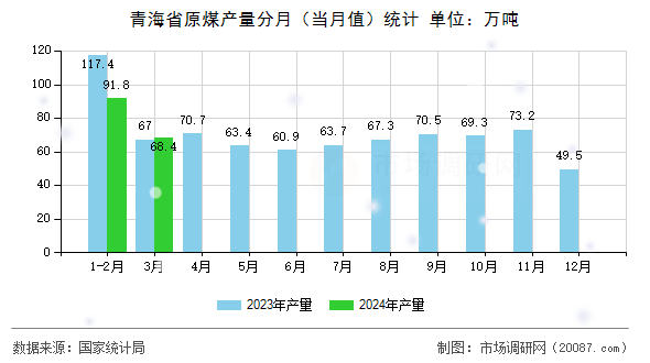 青海省原煤产量分月（当月值）统计