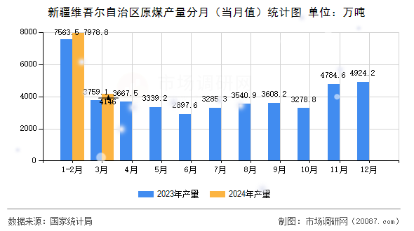 新疆维吾尔自治区原煤产量分月(当月值)统计图 新疆维吾尔自治区原煤产量分月(当月值)统计图