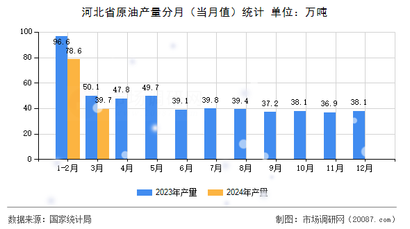 河北省原油产量分月(当月值)统计 河北省原油产量分月(当月值)统计