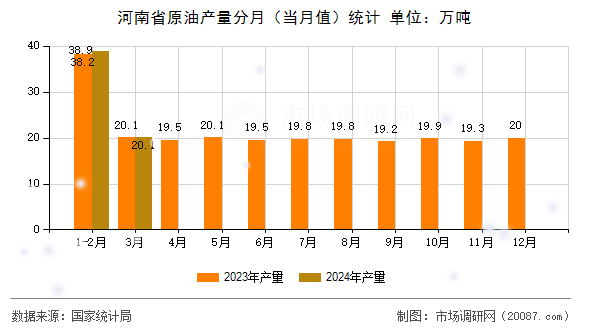 河南省原油产量分月（当月值）统计