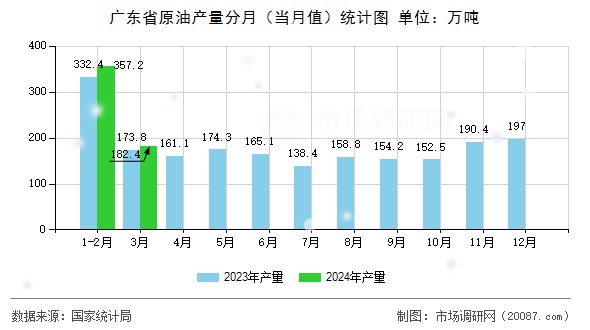 广东省原油产量分月(当月值)统计图 广东省原油产量分月(当月值)统计图