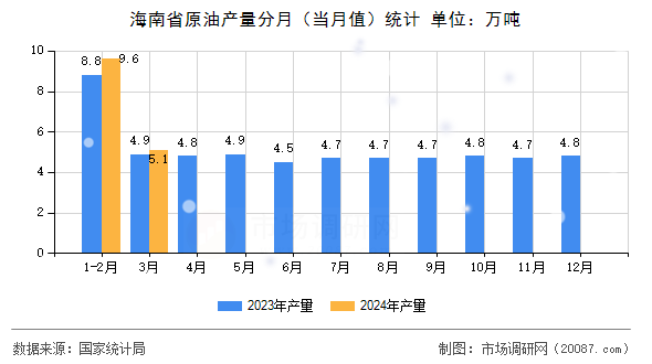 海南省原油产量分月（当月值）统计