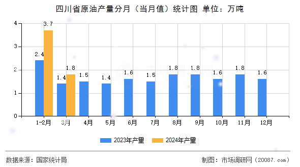 四川省原油产量分月(当月值)统计图 四川省原油产量分月(当月值)统计图