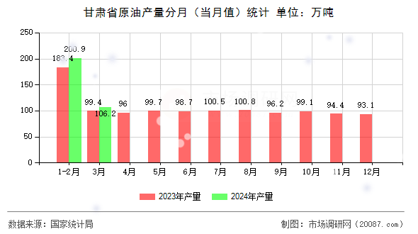 甘肃省原油产量分月(当月值)统计 甘肃省原油产量分月(当月值)统计