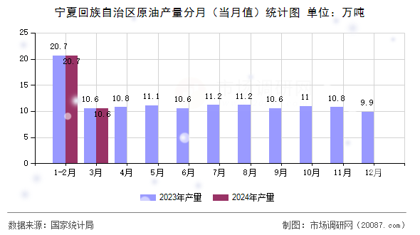 宁夏回族自治区原油产量分月(当月值)统计图 宁夏回族自治区原油产量分月(当月值)统计图